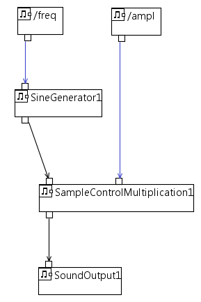 Connected components