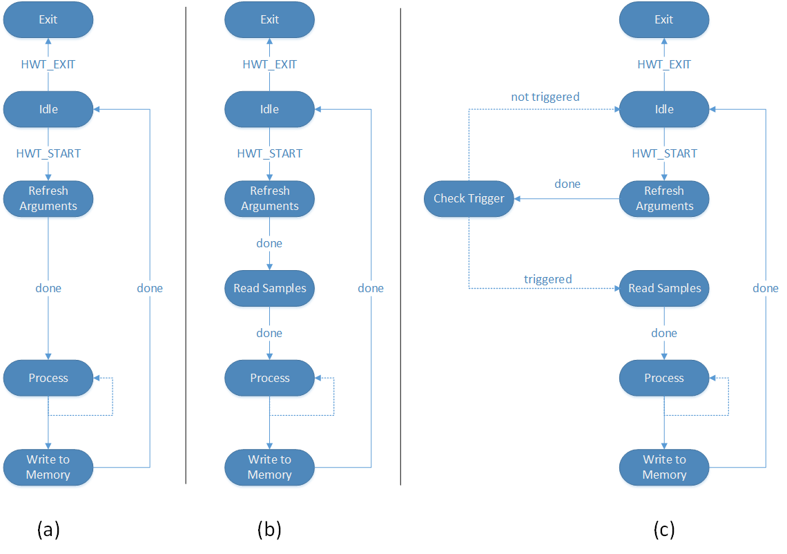 HWT State Machines
